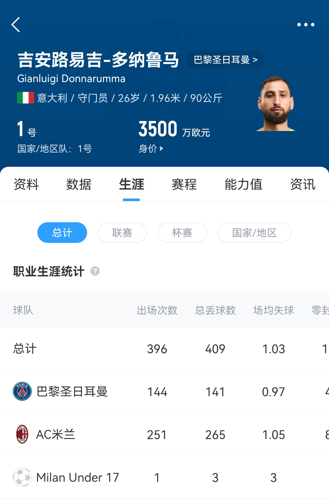 十年后應(yīng)該還在踢！多納魯馬16歲首秀 生涯出場(chǎng)486次現(xiàn)在才26歲！