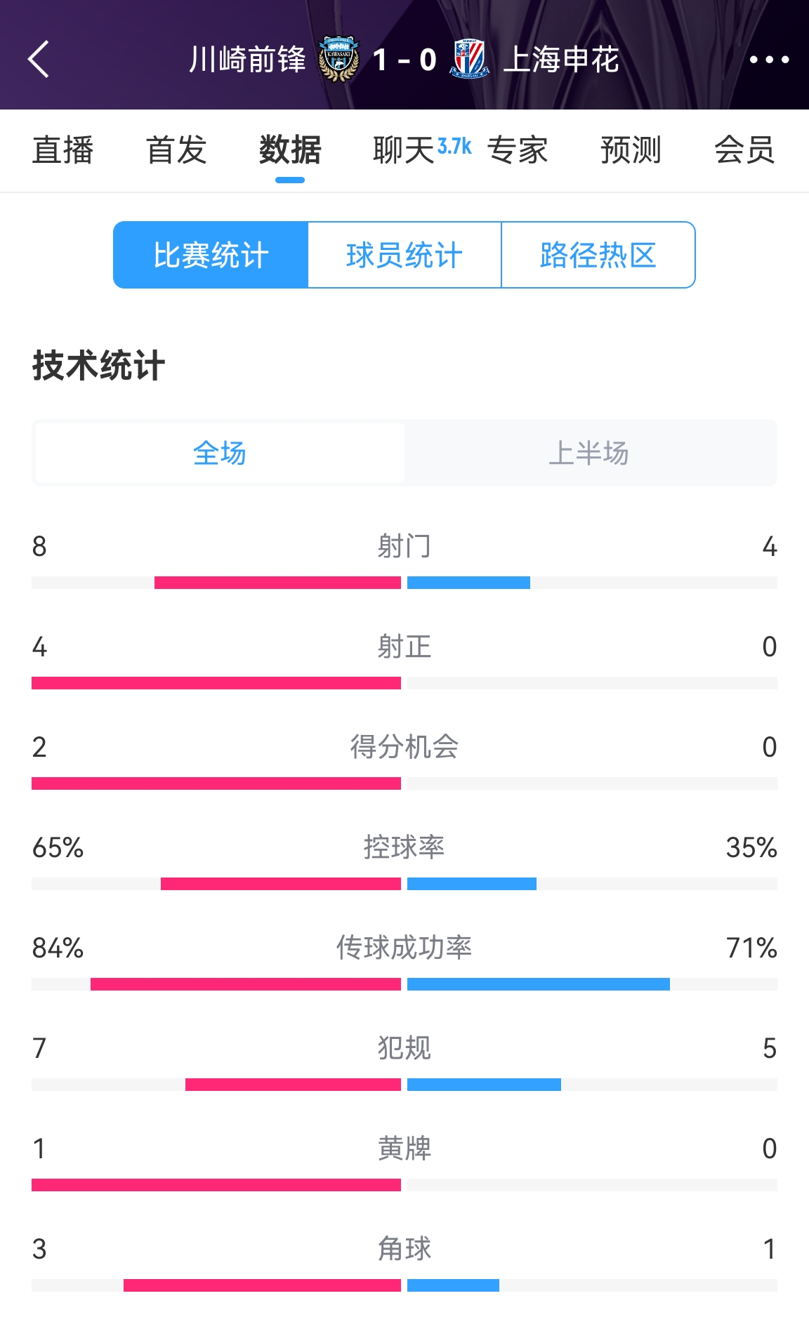 加油??！申花半場(chǎng)0-1川崎數(shù)據(jù)：射正0比4，控球率35%比65%