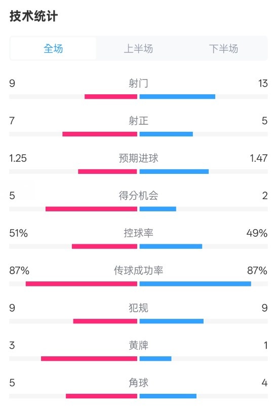 阿森納2-2埃因霍溫全場(chǎng)數(shù)據(jù)：射門9-13，射正7-5，控球率51%-49%