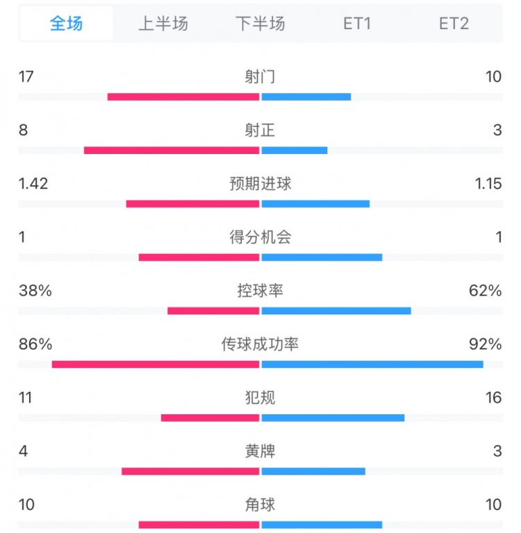 馬競1-0皇馬兩隊數(shù)據(jù)：射門17-10，射正8-3，控球率38%-62%