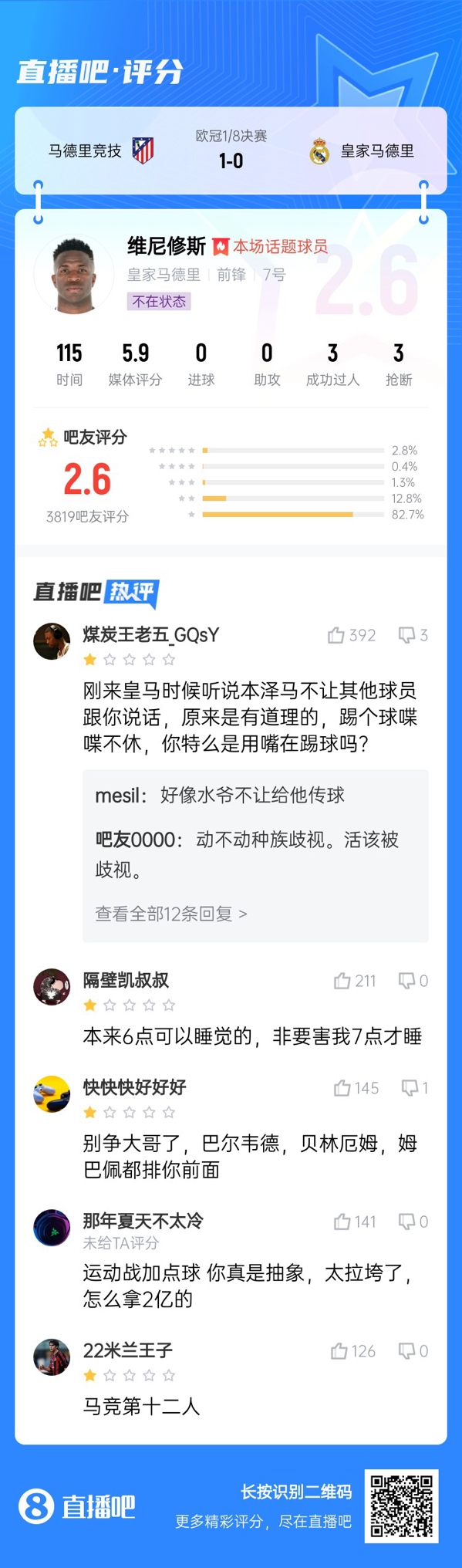 雖然晉級但...吧友不滿維尼修斯表現(xiàn)：2.6分！全隊為你擦屁股