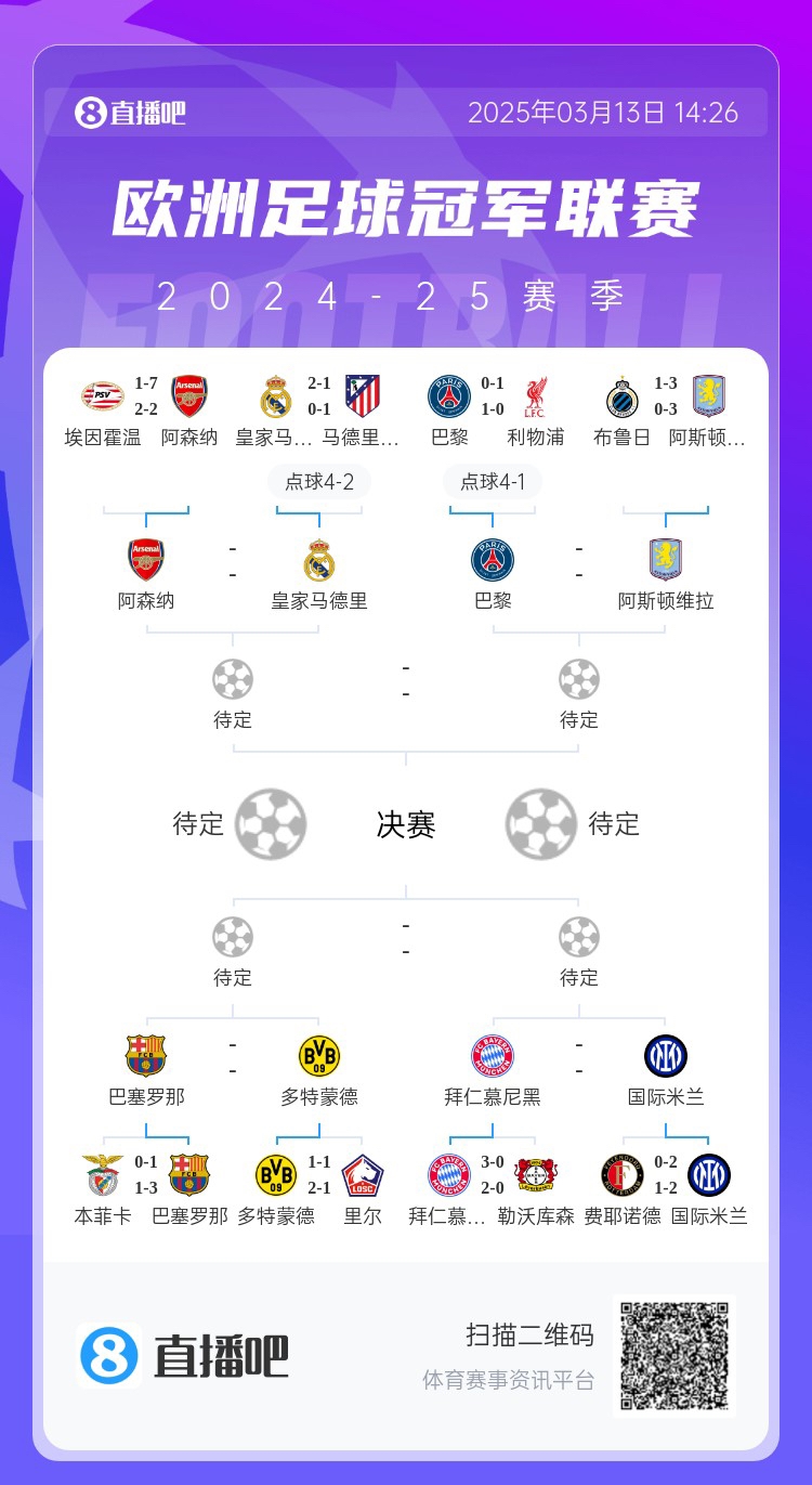 地獄通關(guān)難度！皇馬勝曼城、馬競后碰阿森納，半決賽大概率戰(zhàn)巴黎