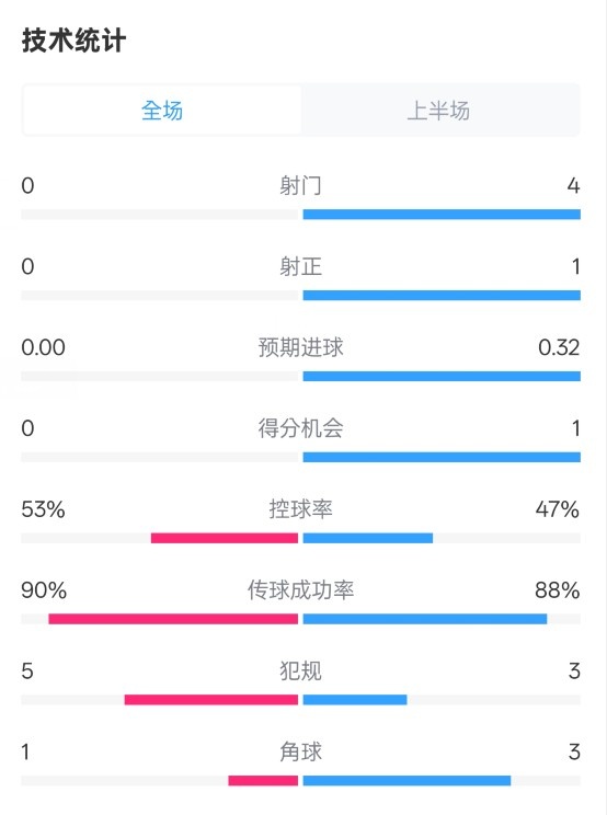 0射門！切爾西半場0-0哥本哈根數據：射門0-4，控球率53%-47%