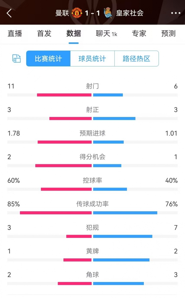 曼聯半場數據：射門11-6、射正3-3、得分機會2-1，犯規(guī)3-7