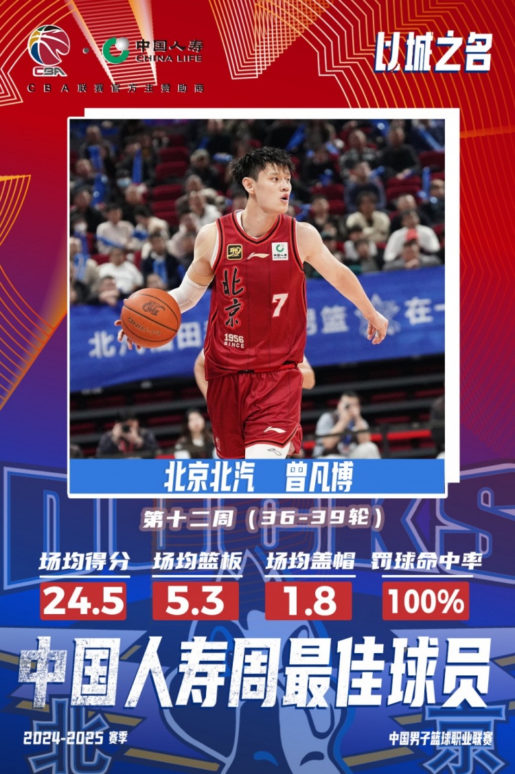 生涯首次！曾凡博當(dāng)選第十二周周最佳球員 場均轟24.5分5.3板