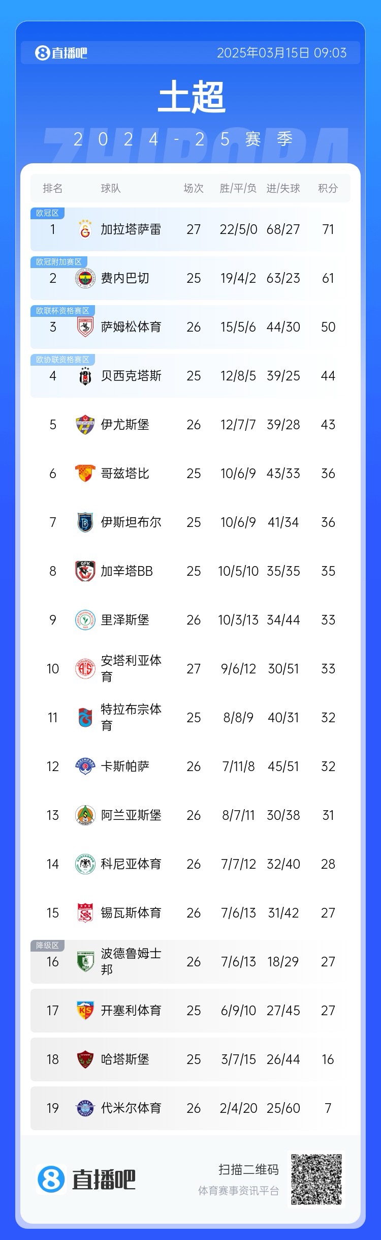 27輪不敗！加拉塔薩雷繼續(xù)領(lǐng)跑土超，多賽兩輪領(lǐng)先費內(nèi)巴切10分