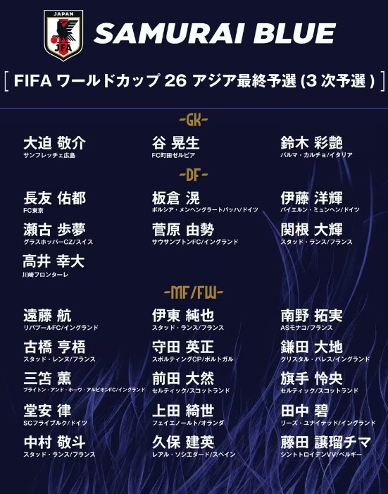 德轉(zhuǎn)：日本隊最新身價突破3億歐，25人世預(yù)賽名單合計3.05億歐元