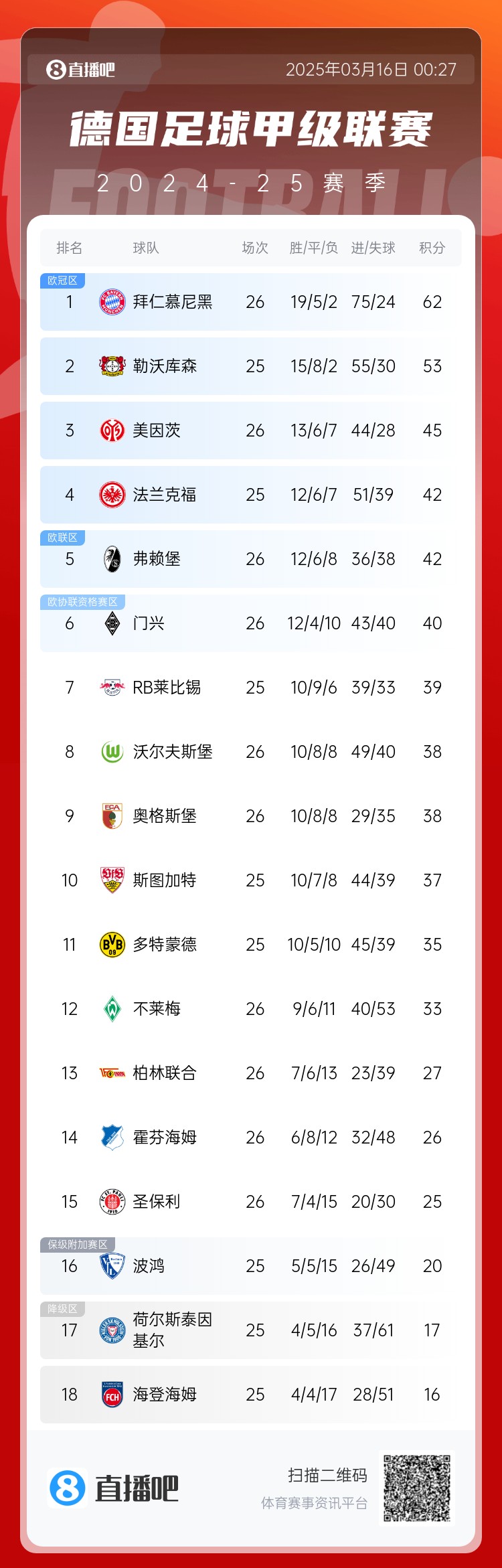 難道還有懸念??德甲積分榜：拜仁2輪不勝，先賽領(lǐng)先藥廠9分