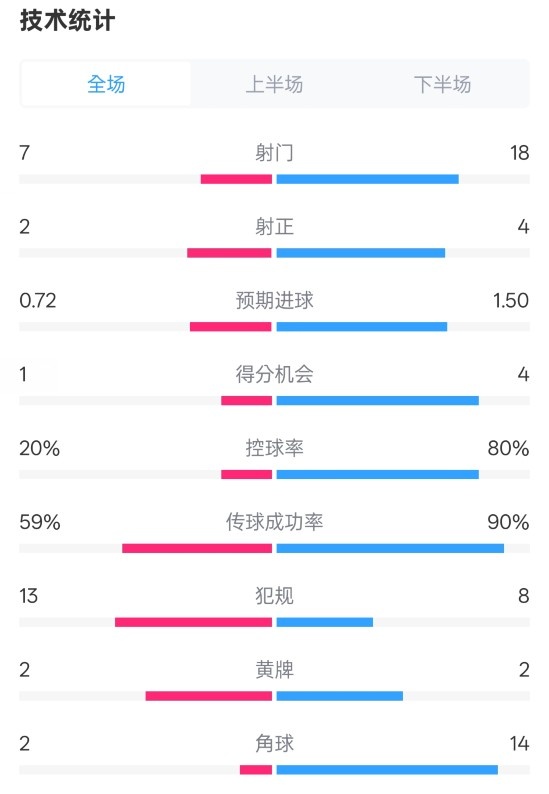 柏林聯(lián)合1-1拜仁數(shù)據(jù)：射門7-18，射正2-4，控球率20%-80%