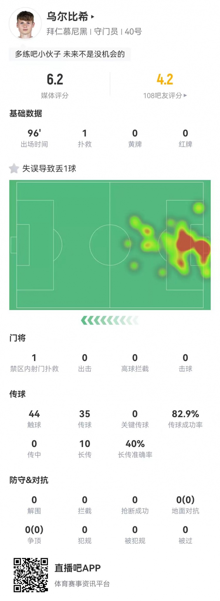 年輕的代價！烏爾比希本場1撲救+1失誤導(dǎo)致丟球，6.2分全隊最低