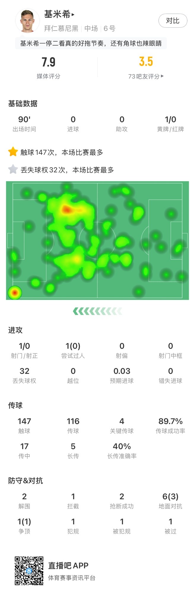 基米希本場數(shù)據(jù)：147次觸球和32次丟失球權(quán)均全場最多，獲評7.9分