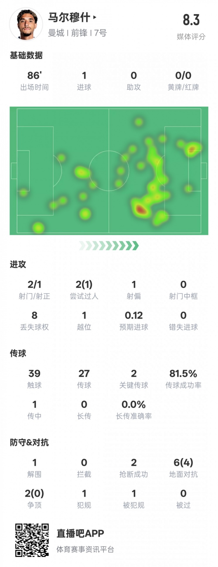 馬爾穆什本場比賽數據：1造點1進球2關鍵傳球，評分8.3
