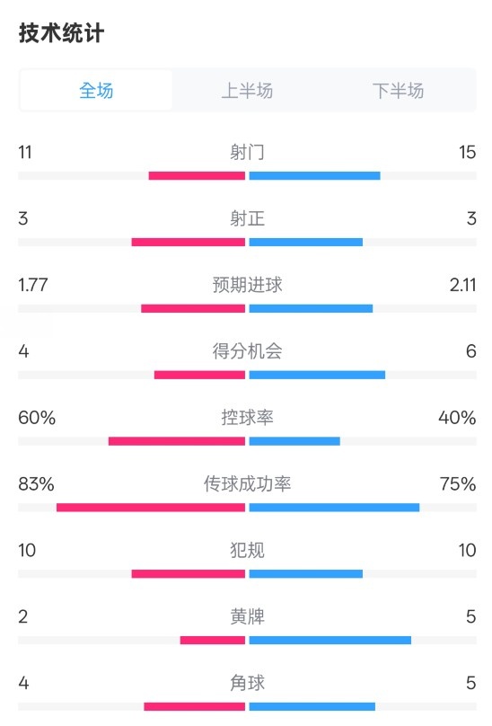 曼城2-2布萊頓數據：射門11-15，射正3-3，控球率60%-40%