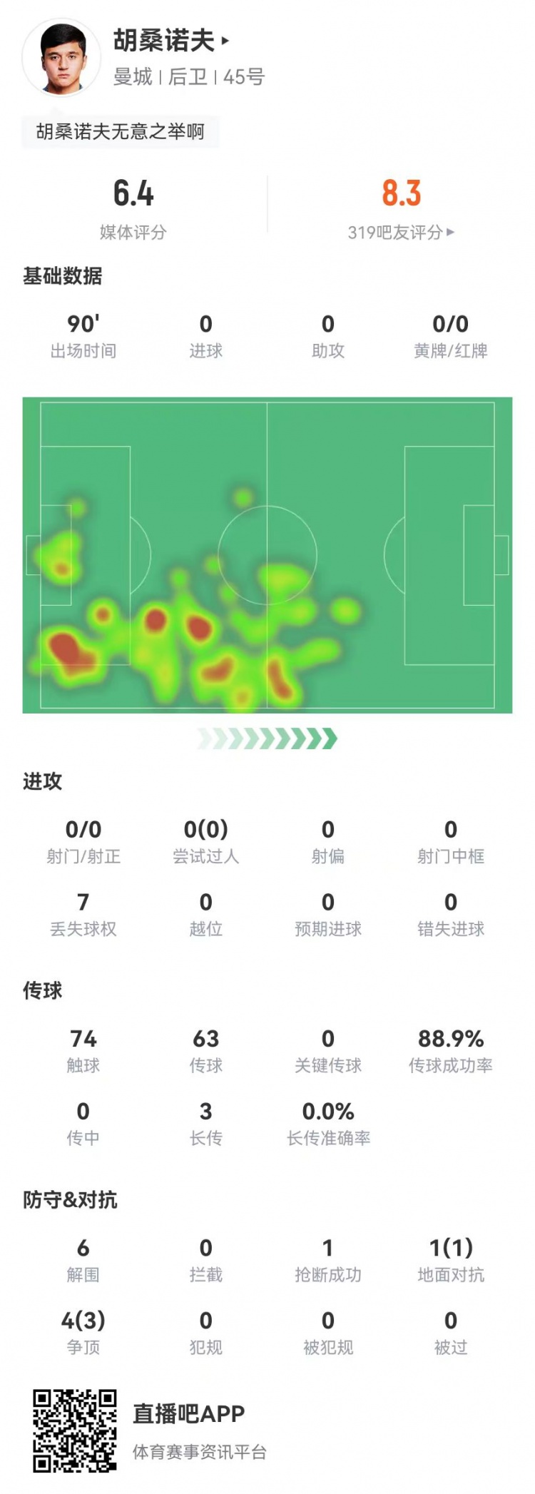 胡桑諾夫本場6解圍+1烏龍，5對抗4成功 獲評6.4分防線最低