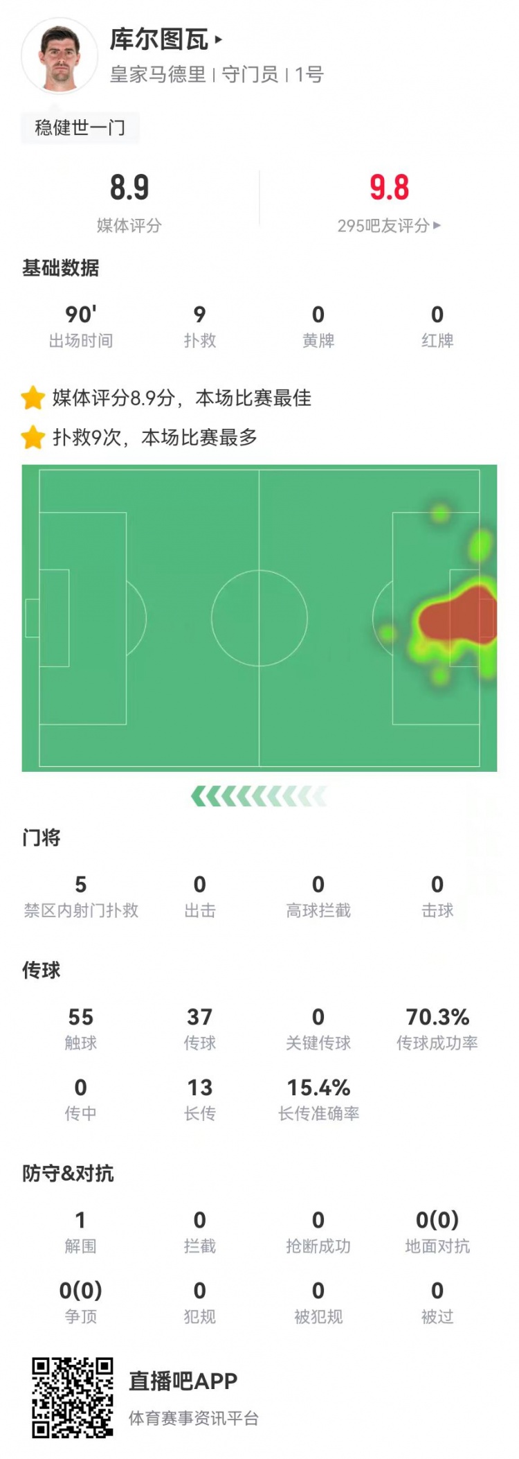 世一門！庫爾圖瓦本場9次撲救、預(yù)期撲出0.86球，獲評8.9分