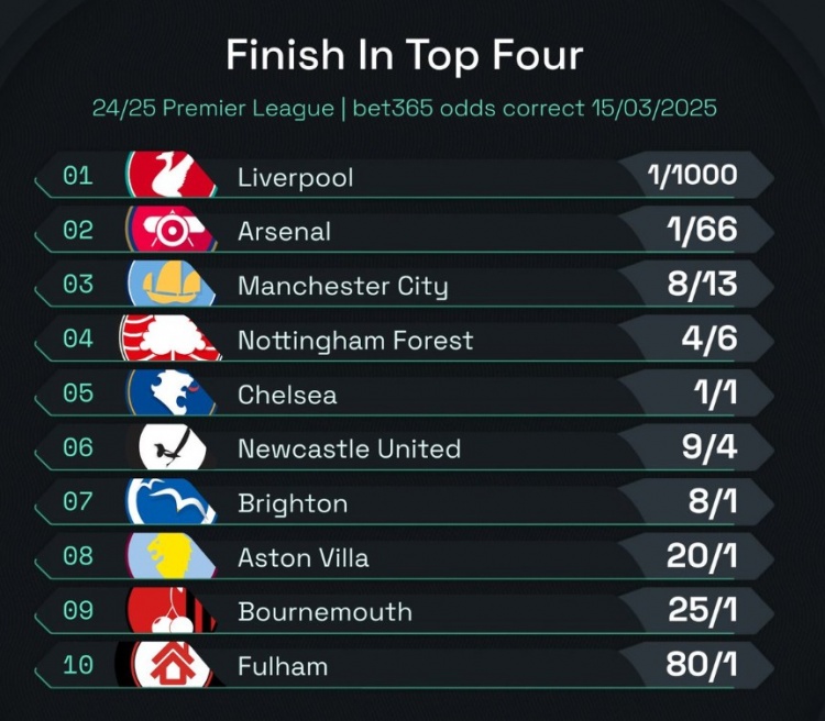 英超前四賠率：曼城8/13位列第3，森林、切爾西分列四五位