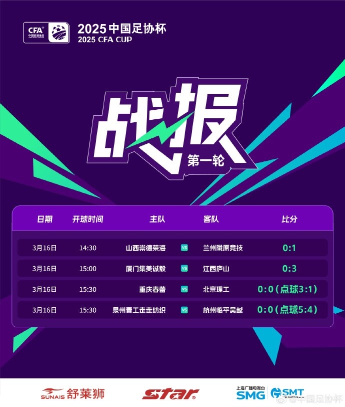 足協(xié)杯第1輪結(jié)束爭奪，蘭州隴原競技、廣州蒲公英等16隊(duì)晉級(jí)
