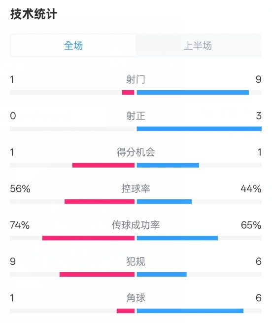 利物浦半場(chǎng)0-1紐卡數(shù)據(jù)：射門1-9，射正0-3，控球率56%-44%