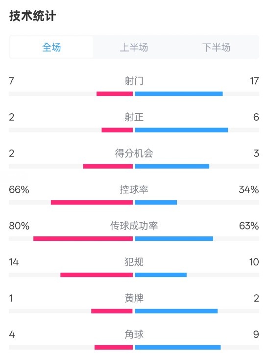 利物浦1-2紐卡全場(chǎng)數(shù)據(jù)：射門7-17，射正2-6，控球率66%-34%