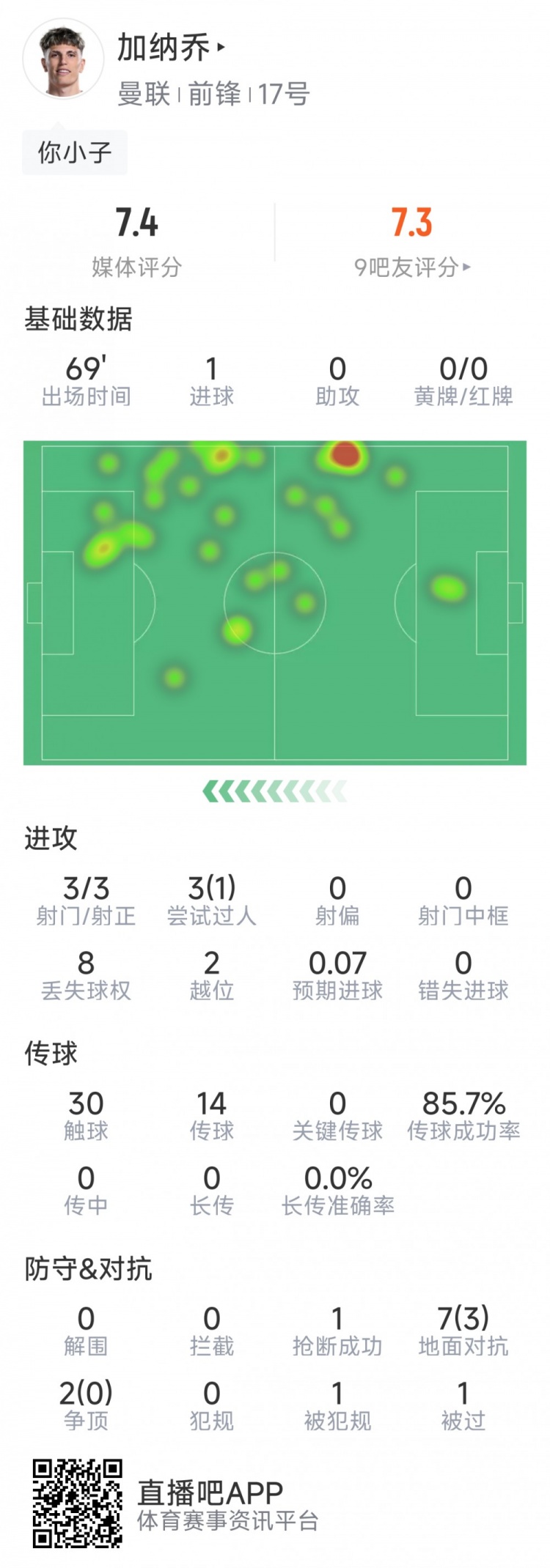 加納喬本場數(shù)據(jù)：1粒進球，3次射門均射正，3次過人1次成功