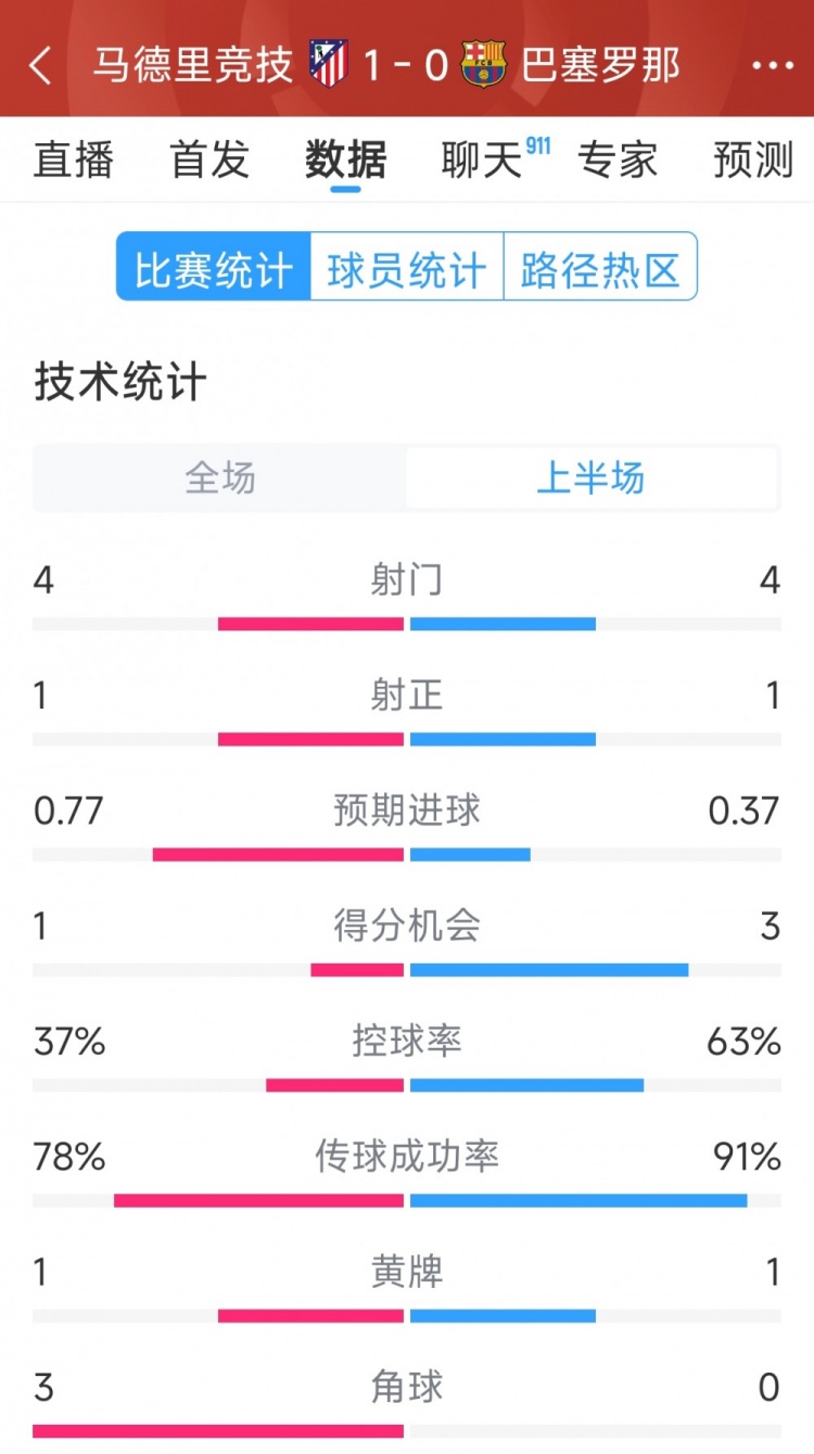 馬競(jìng)vs巴薩半場(chǎng)數(shù)據(jù)：射門(mén)4-4，射正1-1，得分機(jī)會(huì)1-3