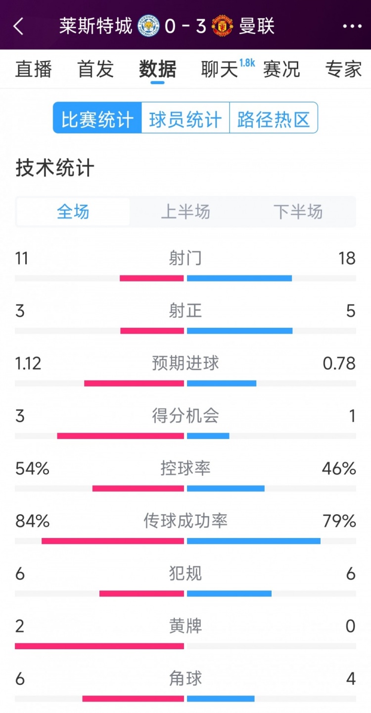 曼聯(lián)3-0萊斯特城全場(chǎng)數(shù)據(jù)：射門(mén)18-11，射正5-3，得分機(jī)會(huì)1-3