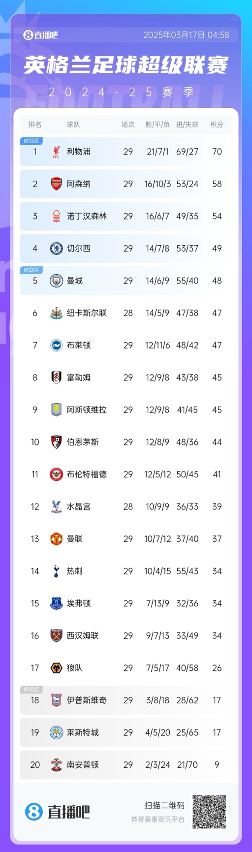 英超積分榜：曼聯(lián)完勝升至13，萊斯特城倒數(shù)第二落后保級(jí)區(qū)9分！