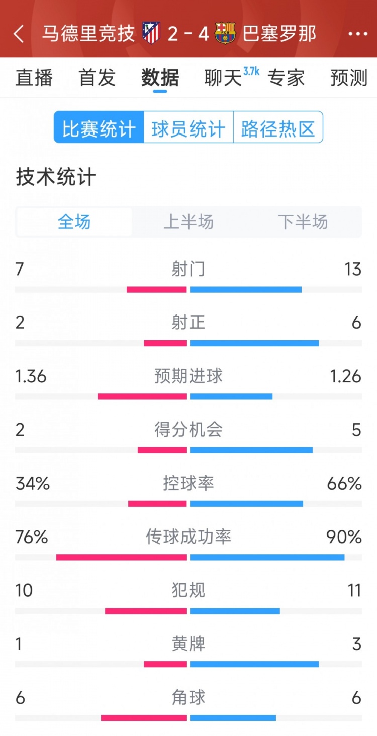 巴薩4-2馬競(jìng)?cè)珗?chǎng)數(shù)據(jù)：射門13-7，射正6-2，得分機(jī)會(huì)5-2