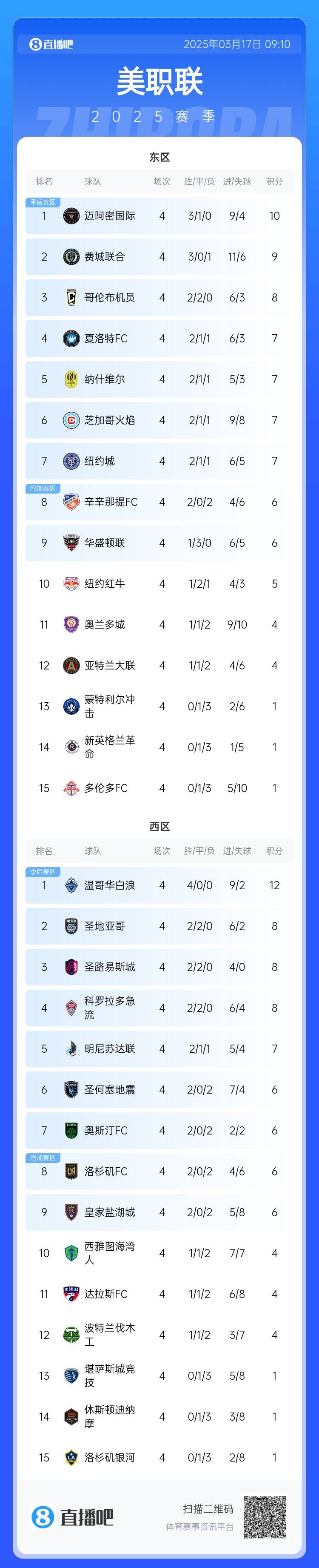 邁阿密登頂！美職聯(lián)東區(qū)積分榜：邁阿密3連勝登頂，1分領(lǐng)跑