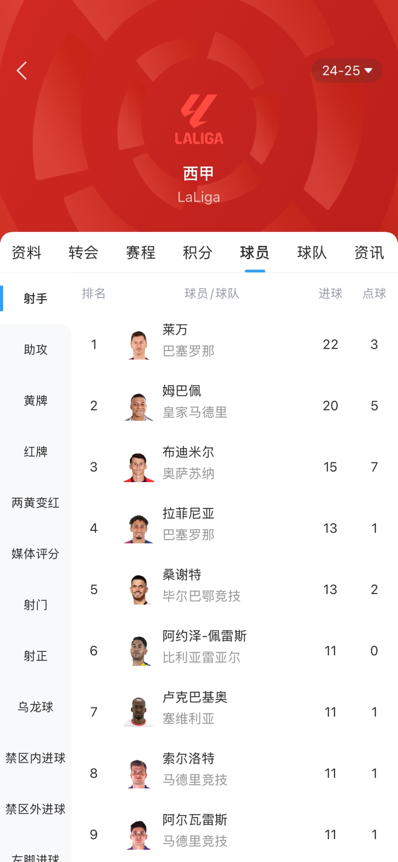 西甲金靴之爭白熱化！本輪萊萬1球姆巴佩2球，兩人差距縮小至2球