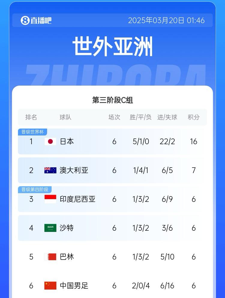 國足目前出線概率：直接晉級2.6%，進(jìn)下一輪26.7%，出局70.7%