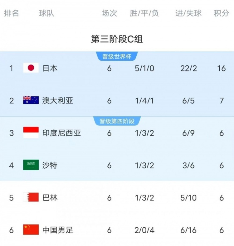 18強(qiáng)賽C組只有日本和澳大利亞凈勝球?yàn)檎龜?shù)，國足凈勝球-10