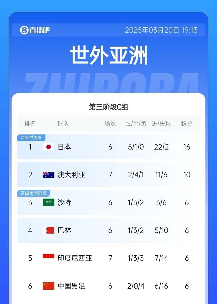 積分榜：印尼先賽仍6分&凈勝球暫多國(guó)足3個(gè)，澳大利亞10分居第2