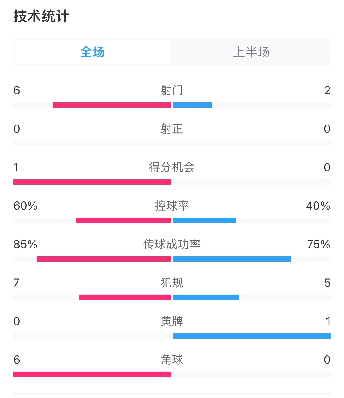 日本vs巴林半場(chǎng)數(shù)據(jù)：雙方零射正，遠(yuǎn)藤航破門被吹