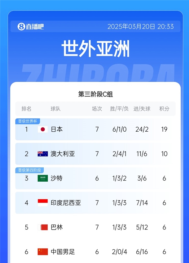 國(guó)足拿分即可擺脫墊底！積分榜：日本19分出線，巴林&印尼全輸球