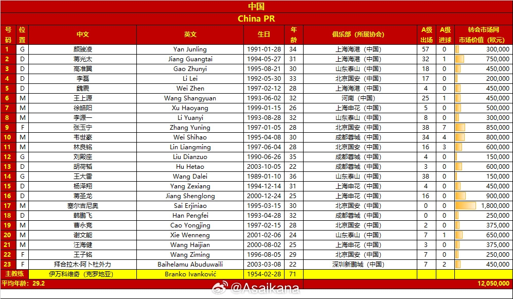 國(guó)足客戰(zhàn)沙特23人大名單：塞爾吉尼奧入選！王鈺棟、劉誠(chéng)宇落選