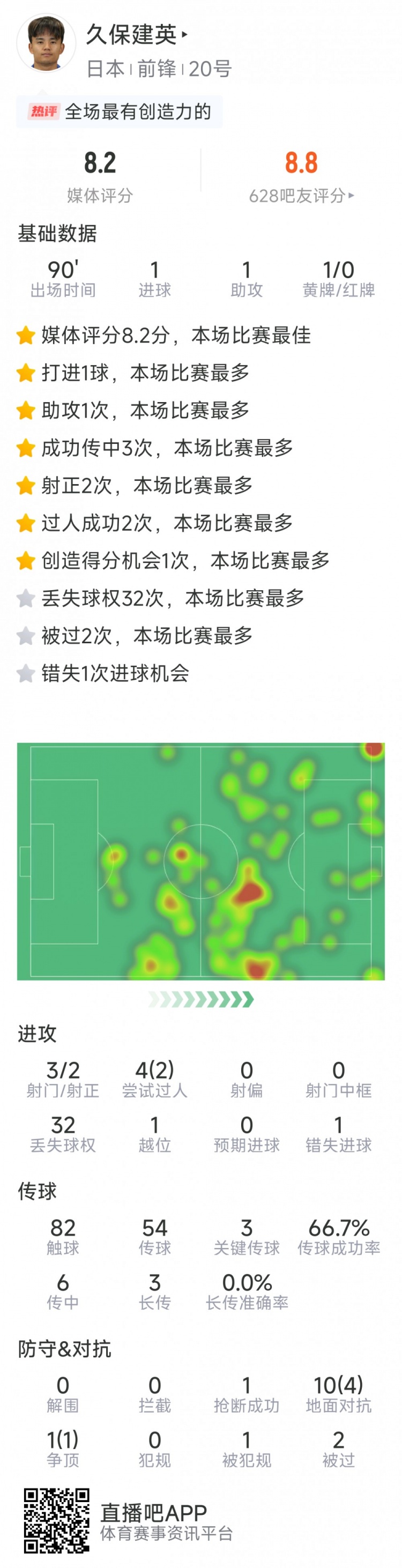 久保建英本場數(shù)據(jù)：傳射建功，3次關(guān)鍵傳球，3射2正