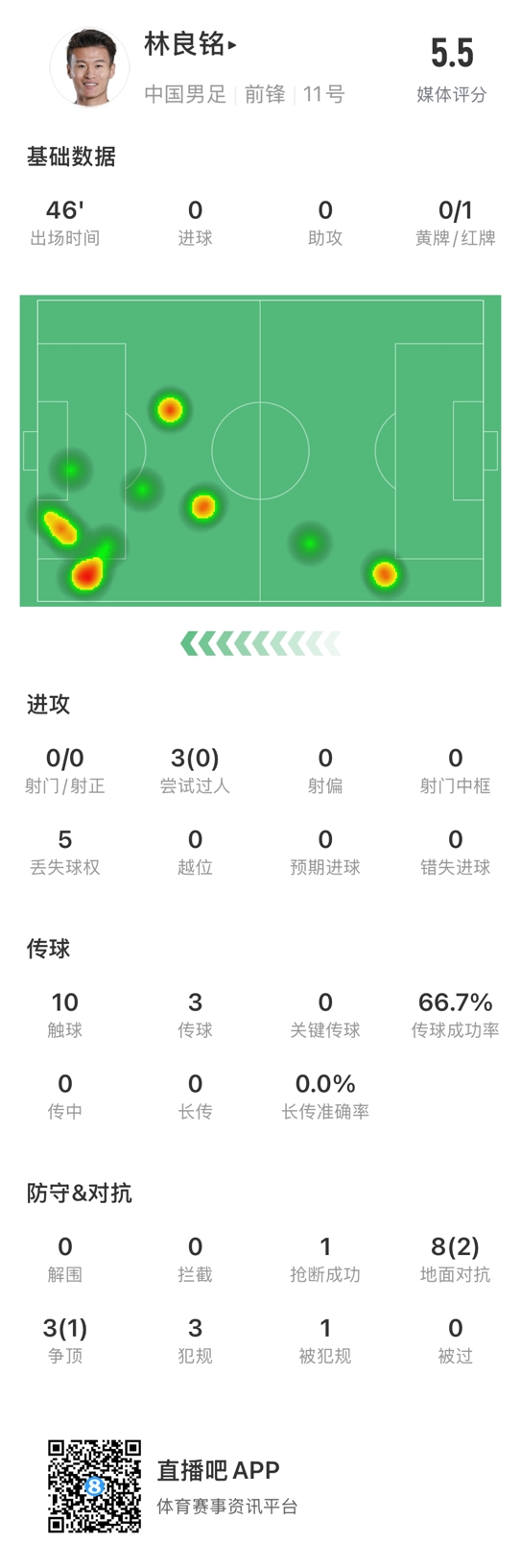 魯莽染紅！林良銘數(shù)據(jù)：3次過人0成功，3次傳球2次成功