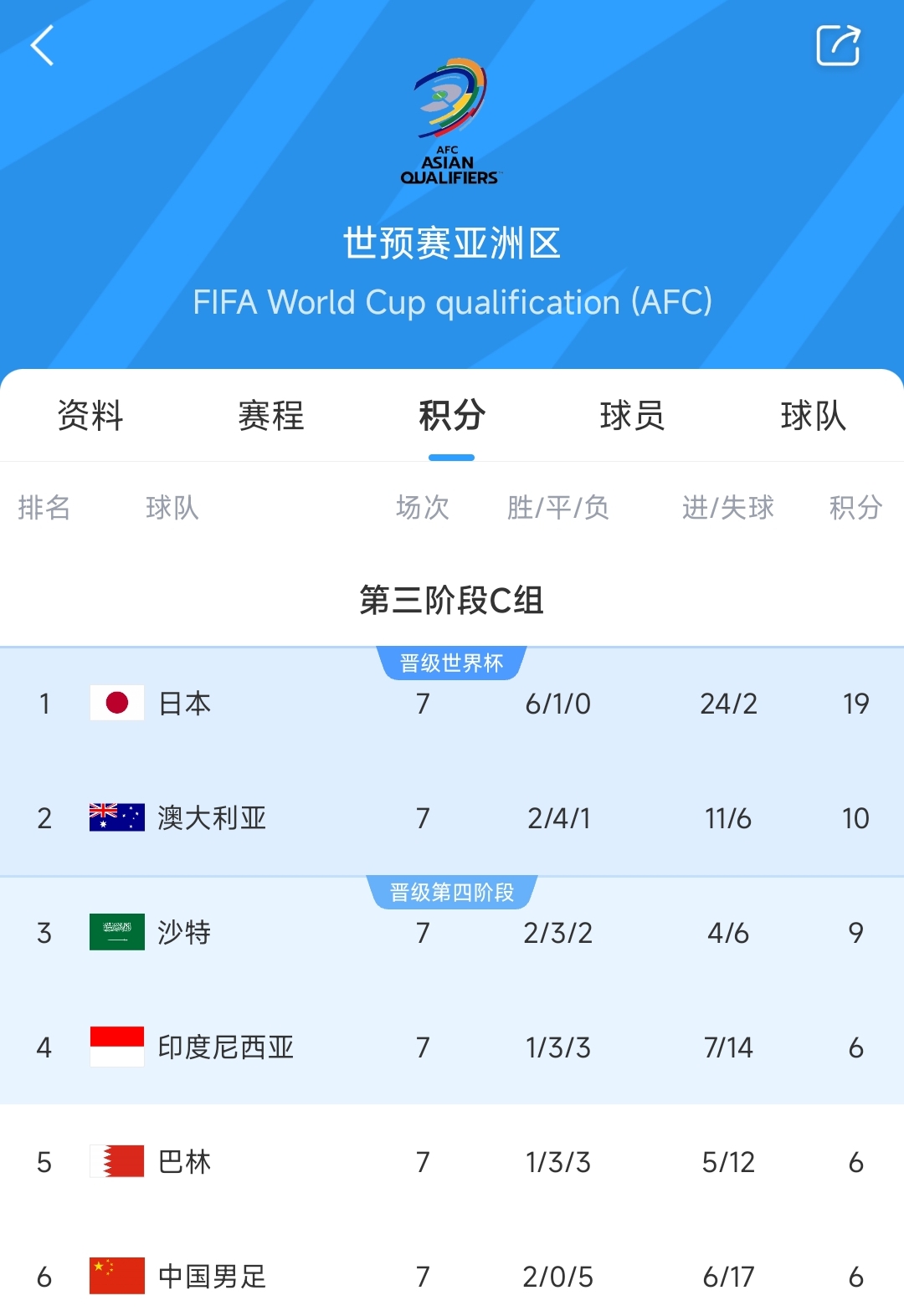爭二變爭四?國足下場若輸澳大利亞，將確定無緣前二直通世界杯！
