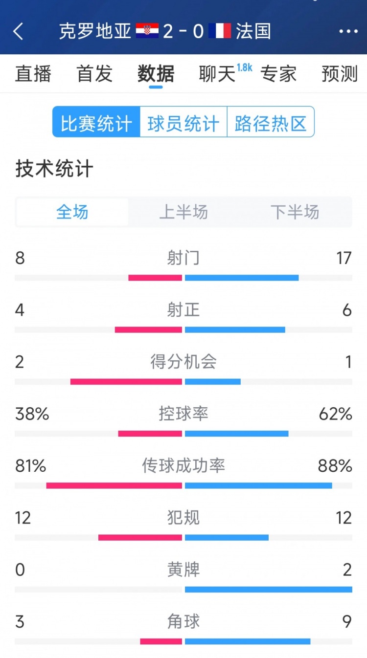 效率差距，法國0-2克羅地亞全場數(shù)據(jù)：射門17-8，射正6-4