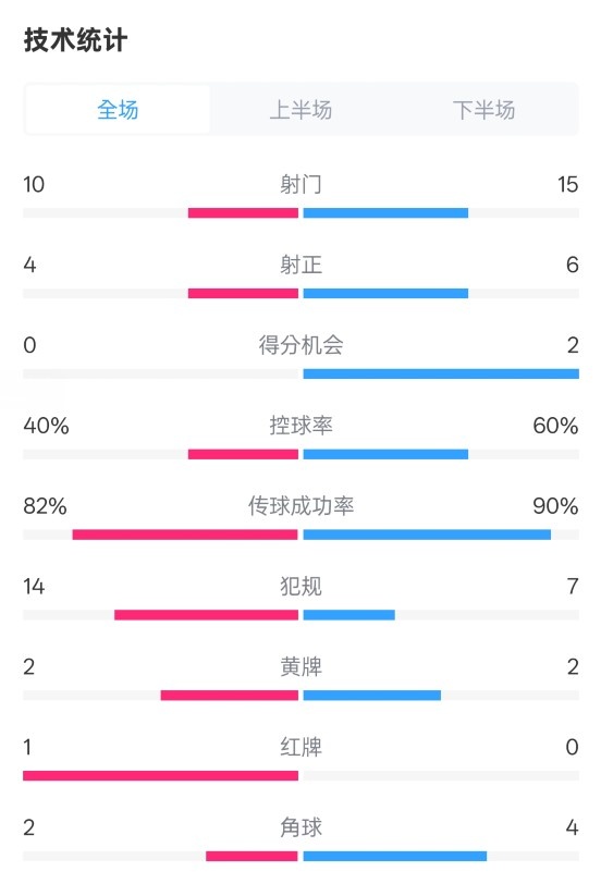荷蘭2-2西班牙數(shù)據(jù)：射門10-15，射正4-6，控球40%-60%，紅牌1-0