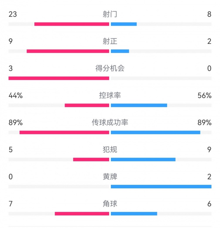 葡萄牙0-1丹麥數(shù)據(jù)：射門8-23，射正2-9，得分機會0-3