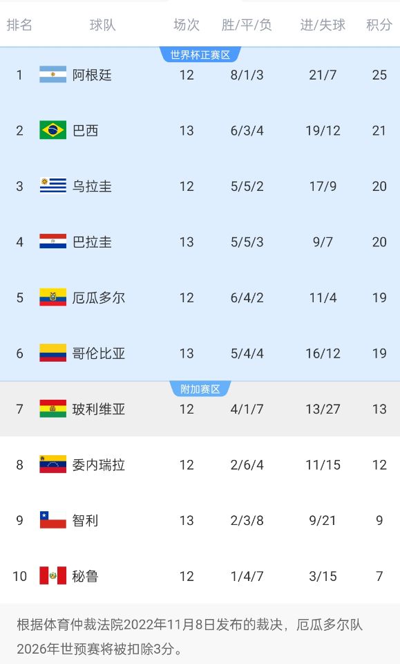競爭激烈！南美世預(yù)賽積分榜第二和第六僅差2分，阿根廷4分領(lǐng)跑