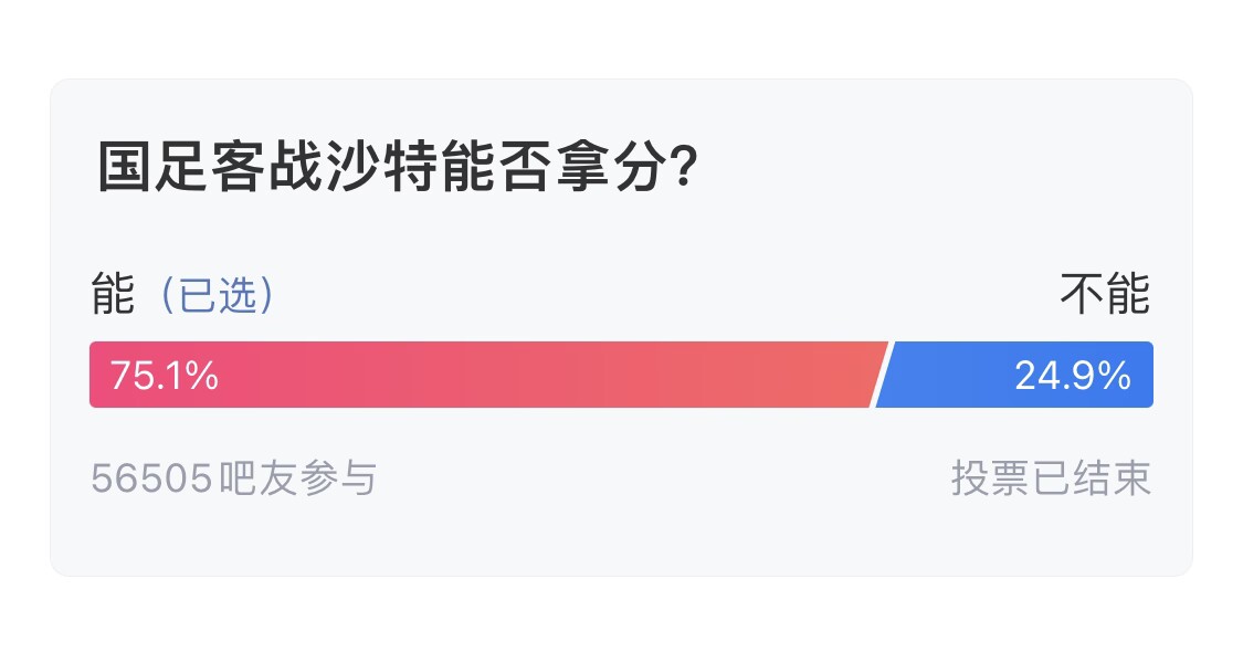 吧友們失望了！56505人參與，75.1%吧友認為國足能拿分