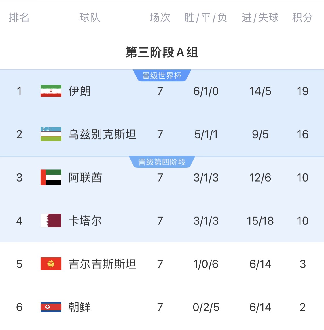 16分小組第二！烏茲別克斯坦有望首進世界杯，胡桑諾夫身價3500萬