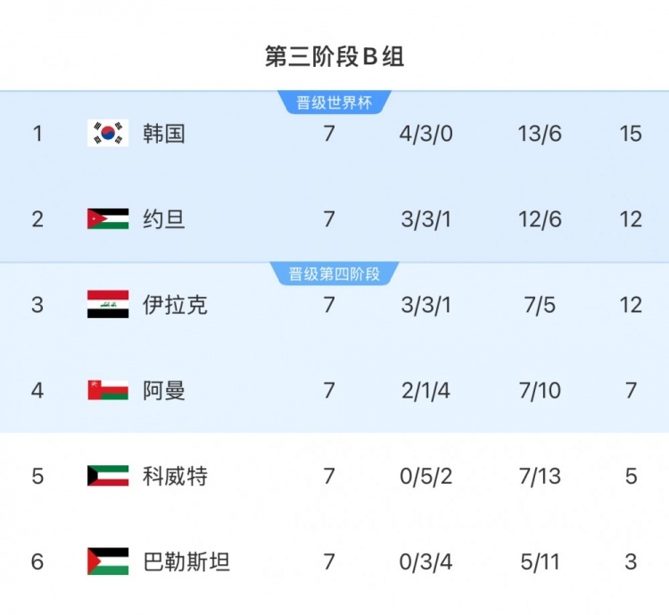 擴軍的福利！B組2/3名約旦&伊拉克合計只進過1次世界杯，直通2選1