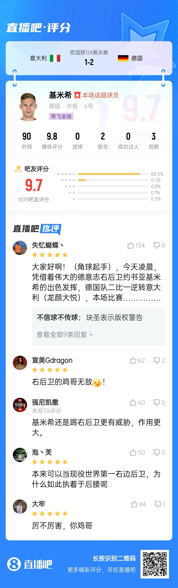 厲不厲害你雞哥！基米希兩助攻主導逆轉(zhuǎn)收獲9.7分：踢右后衛(wèi)無敵