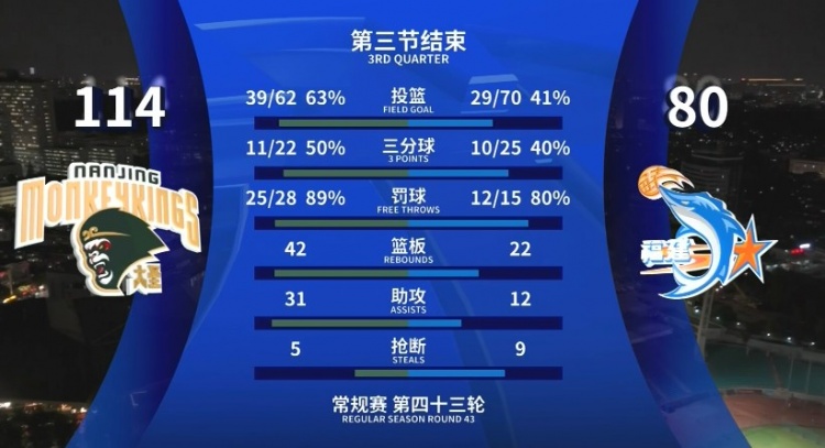 全面壓制！同曦三節(jié)領(lǐng)先34分 投籃命中率63%&籃板42-22&助攻31-12