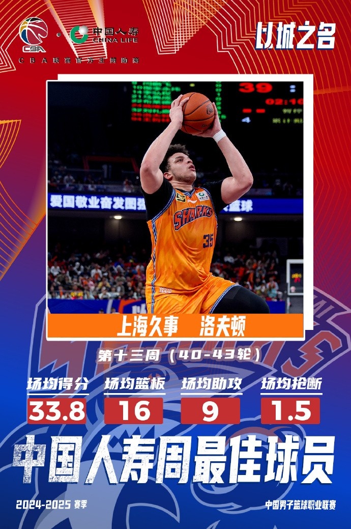 場均33.8分16板9助！洛夫頓當選常規(guī)賽第十三周最佳外援