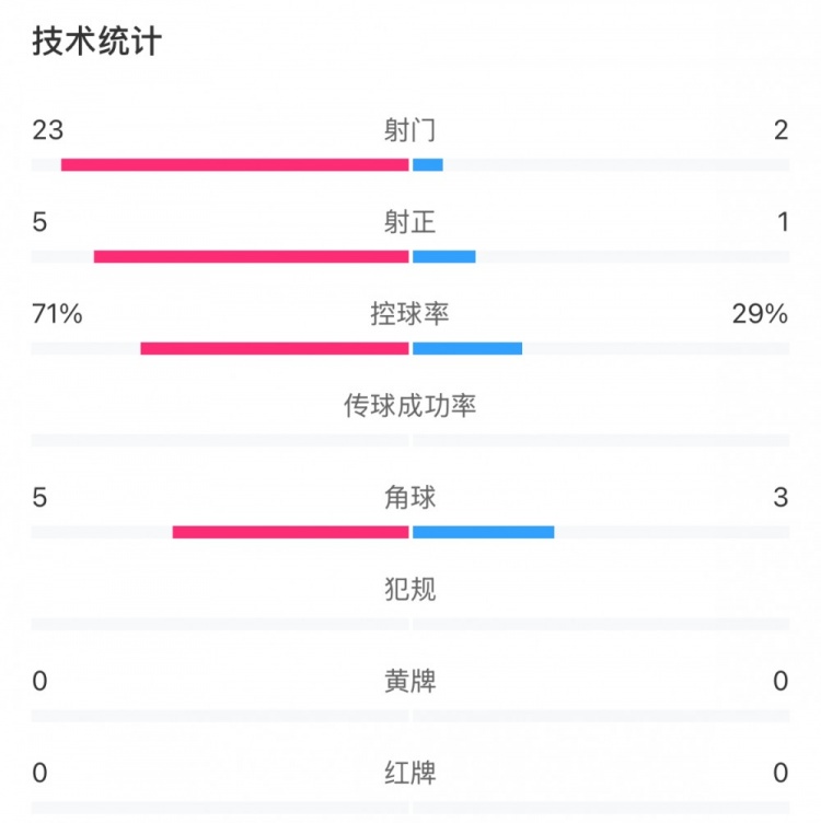 這就是足球！浦和女足射門23比2占壓倒性優(yōu)勢，武漢女足點球晉級